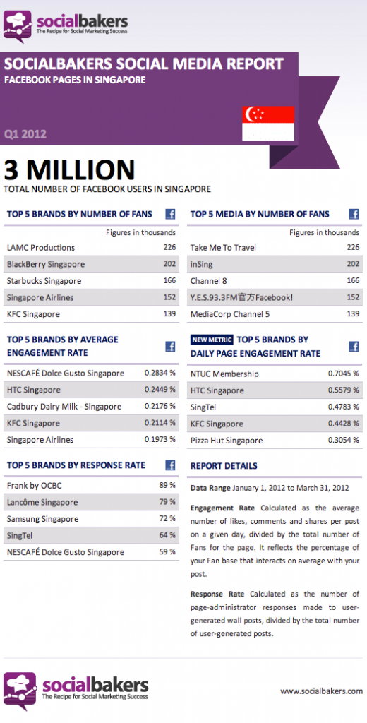 Social Media Report